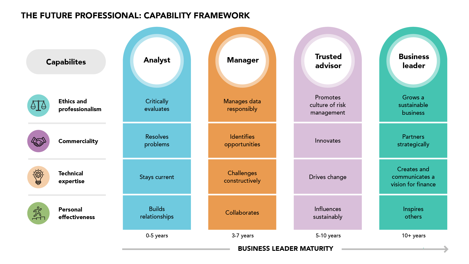 Capability Framework 4